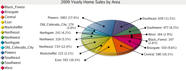 Colorado Springs Area Home Sales for year 2009