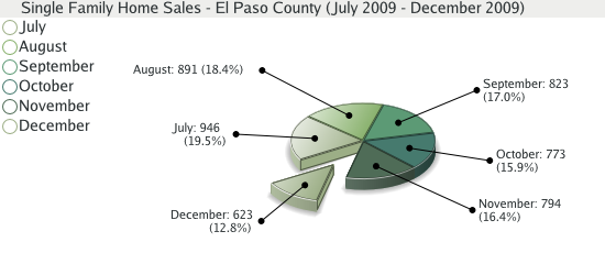 Single Family Home Sales for El Paso County - December 2009