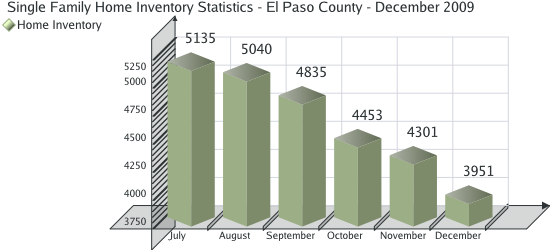 Home Inventory Statistics for El Paso County - December 2009