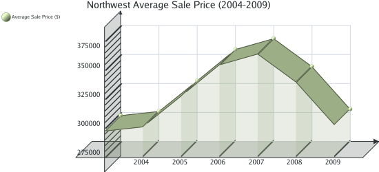 Colorado Springs Real Estate Market Report for Northwest Colorado Springs