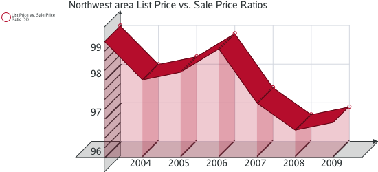 Northwest Area Market Report - Colorado Springs Real Estate
