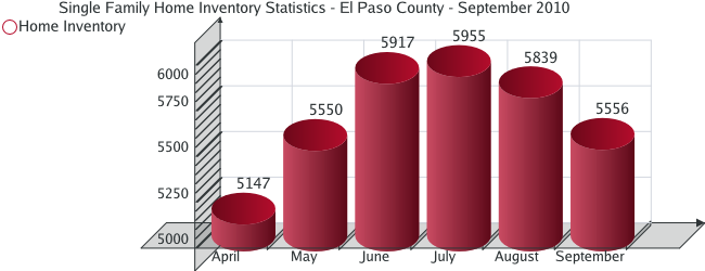 Home Inventory Statistics for El Paso County - September 2010