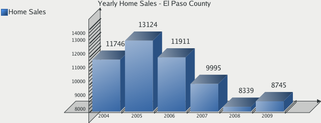 Yearly Home Sales for Colorado Springs 