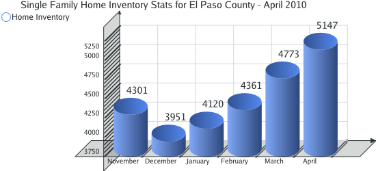 Home Inventory Statistics for El Paso County - April 2010