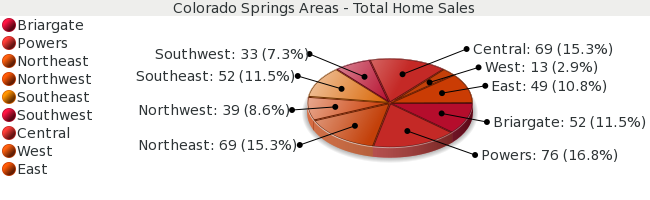 Colorado Springs Area Home Sales - August 2008