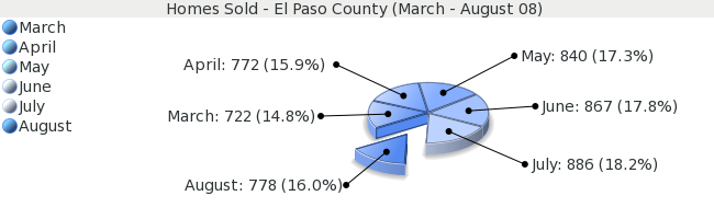 El Paso County Home Sales - August 2008