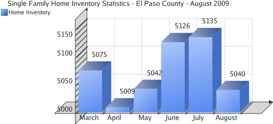 Home Inventory Statistics for El Paso County - August 2009