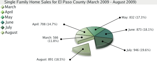 Single Family Home Sales for El Paso County - August 2009