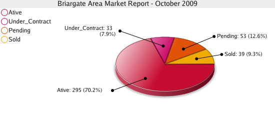 Briargate Area Market Report - Colorado Springs Real Estate