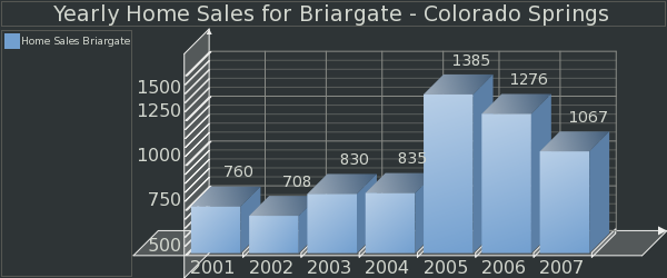 Home sales in Briargate