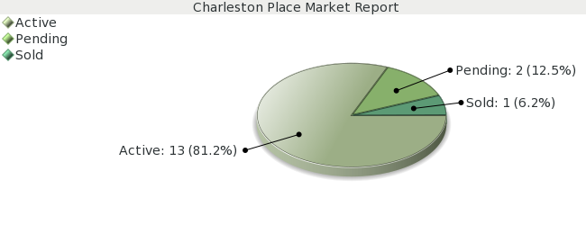 Colorado Springs Real Estate Market Report for Charleston Place - December 2008