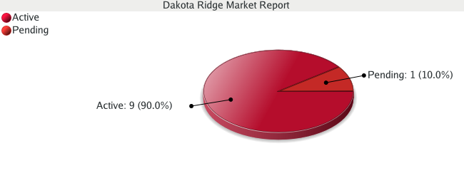 Colorado Springs Real Estate - Market Report for Dakota Ridge - October 2008