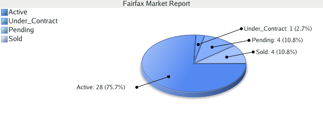 Colorado Springs Real Estate - Market Report  for Fairfax - October 2008