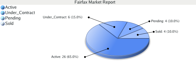 Colorado Springs Real Estate - Market Report  for Fairfax - March 2009