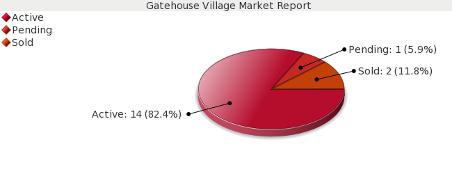 Colorado Springs Real Estate Market report - Gatehouse Village