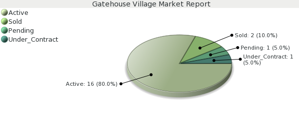 Colorado Springs Real Estate- Gatehouse Village Market Report