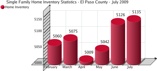 Home Inventory Statistics for El Paso County - July 2009