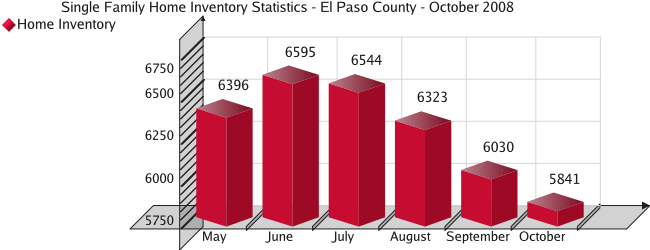 Home Inventory Statistics for El Paso County - October 2008
