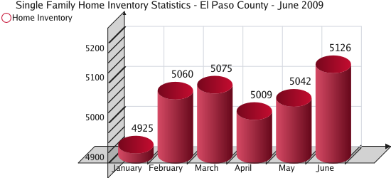 Home Inventory Statistics for El Paso County - June 2009