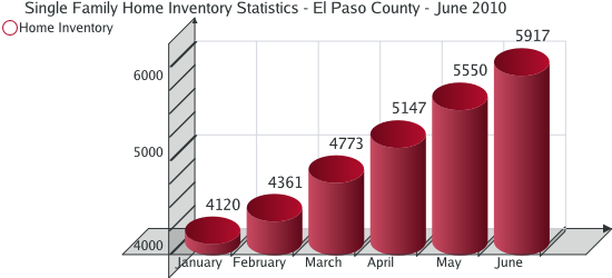Home Inventory Statistics for El Paso County - June 2010