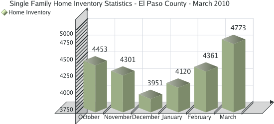 Home Inventory Statistics for El Paso County - March 2010