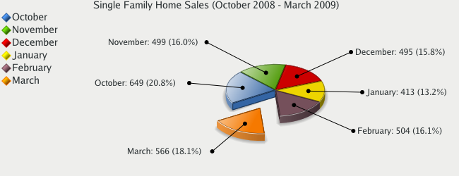 Single Family Home Sales for El Paso County - March 2009