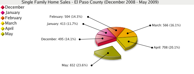 Single Family Home Sales for El Paso County - May 2009