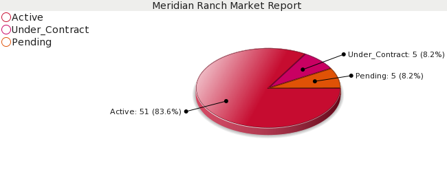 Colorado Springs Real Estate - Market Report - Meridian Ranch Subdivision - January 2009