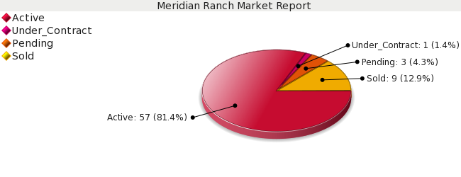 Colorado Springs Real Estate - Market Report - Meridian Ranch Subdivision - December 2008