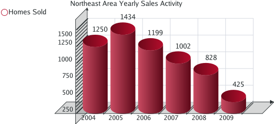 Northeast Yearly Sales Statistics for Colorado Springs Real Estate Market