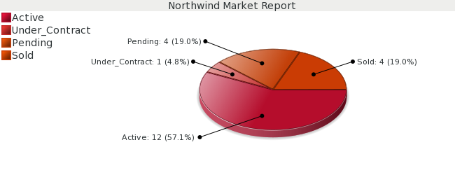 Colorado Springs Real Estate Market Report for Northwind Subdivision