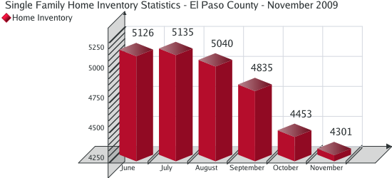 Home Inventory Statistics for El Paso County - November 2009