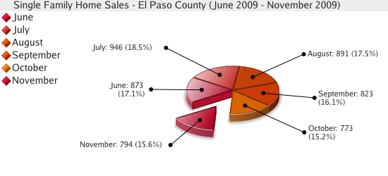 Single Family Home Sales for El Paso County - November 2009