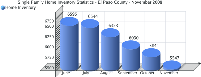 Home Inventory Statistics for El Paso County - November 2008