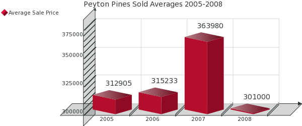 Market Report for Peyton Pines