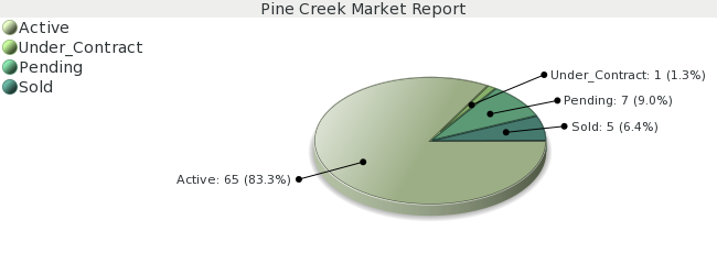 Colorado Springs Real Estate Market Report for Pine Creek