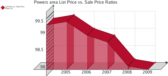 Powers Area Market Report - Colorado Springs Real Estate