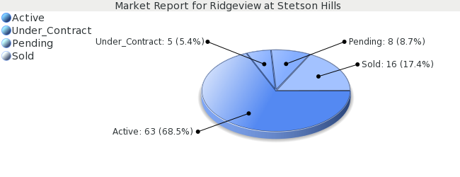 Colorado Springs Real Estate Market Report for Ridgeview at Stetson Hills