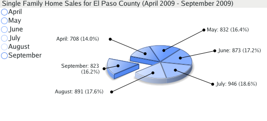 Single Family Home Sales for El Paso County - September 2009