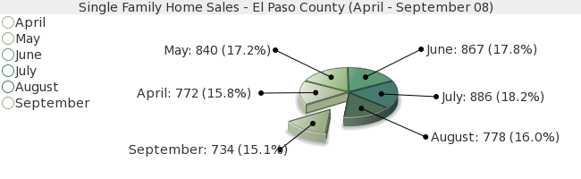 El Paso County Single Family Home Sale Market Statistics for September 2008