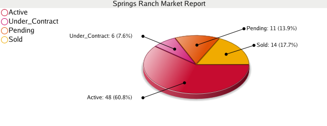 Colorado Springs Real Estate Market Report for Springs Ranch - March 2009