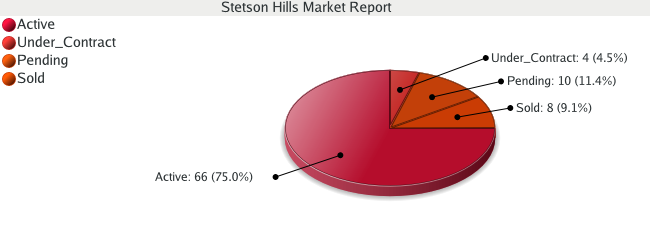 Colorado Springs Real Estate - Market Report - Stetson Hills Subdivision - October 2008