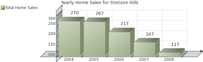 Colorado Springs Real Estate Market Report for Stetson Hills