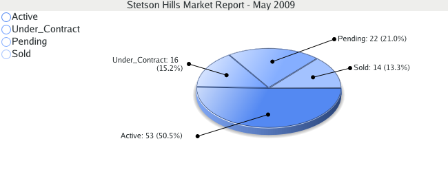 Colorado Springs Real Estate Market Report for Stetson Hills - May 2009
