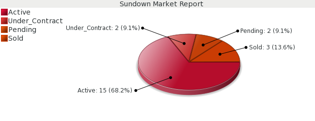 Colorado Springs Real Estate - Market Report for Sundown - January 2009