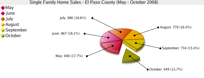 Single Family Home Sales for El Paso County - October 2008