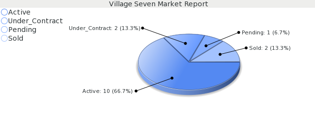 Colorado Springs Real Estate Market Report for Village Seven Subdivision- January 2009