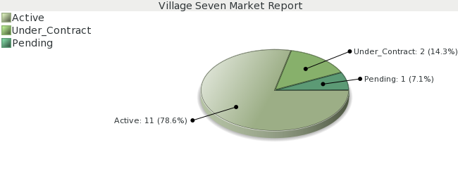 Colorado Springs Real Estate Market Report for Village Seven Subdivision- December 2008