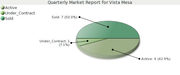 Market Report for Vista Mesa- Colorado Springs