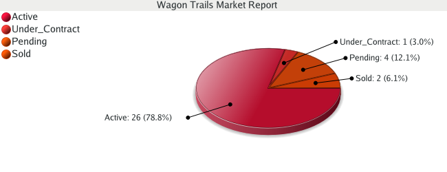Colorado Springs Real Estate Market Report for Wagon Trails - October 2008